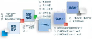 医疗器械生产监管及主要工作程序介绍——租赁计算机及辅助设备管理视角